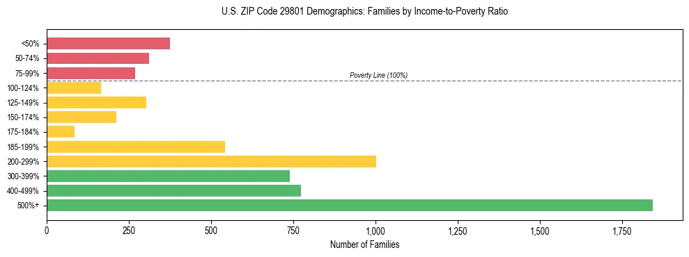 Horizontal bar chart showing family distribution by income-to-poverty ratio in US ZIP Code 29801, based on 2023 ACS data.