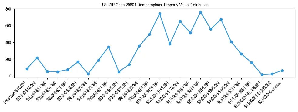 Line chart showing the distribution of property values for owner-occupied housing units in US ZIP Code 29801.