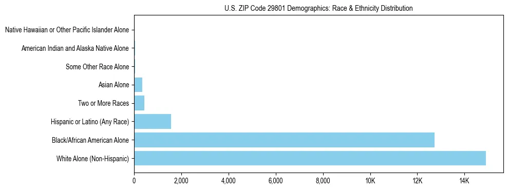 Race and Ethnicity Distribution Chart for US ZIP Code 29801