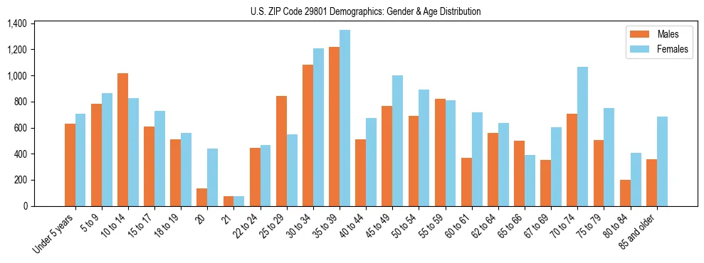 Bar chart showing the population distribution of US ZIP Code 29801 by age group and gender, based on 2023 ACS data.