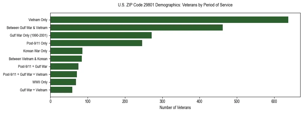 Horizontal bar chart showing veteran distribution by period of military service in US ZIP Code 29801, based on 2023 ACS data.