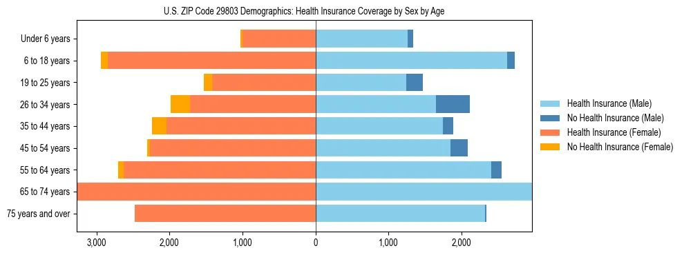 Pyramid chart showing health insurance coverage by age and sex in US ZIP Code 29803.