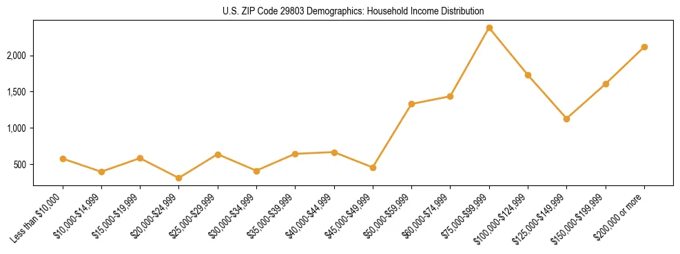 Horizontal bar chart showing household income distribution in US ZIP Code 29803.