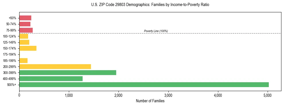 Horizontal bar chart showing family distribution by income-to-poverty ratio in US ZIP Code 29803, based on 2023 ACS data.