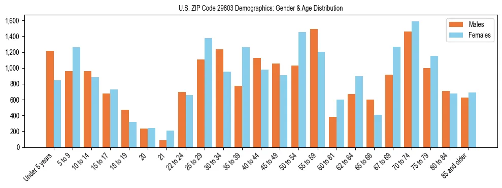 Bar chart showing the population distribution of US ZIP Code 29803 by age group and gender, based on 2023 ACS data.