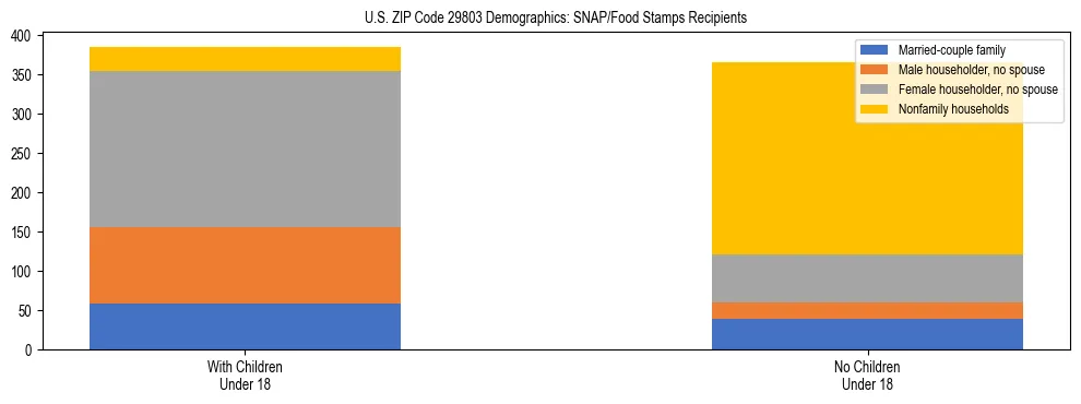 Stacked bar chart showing SNAP/Food Stamps recipient household composition by presence of children under 18 in US ZIP Code 29803, based on 2023 ACS data.