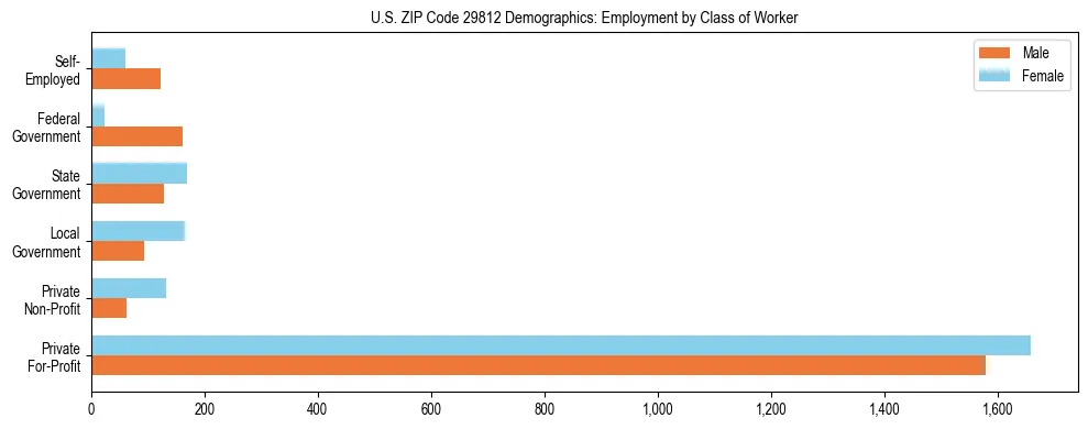 Horizontal bar chart showing employment distribution by class of worker and gender in US ZIP Code 29812, based on 2023 ACS data.