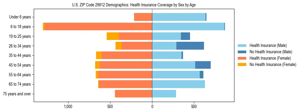 Pyramid chart showing health insurance coverage by age and sex in US ZIP Code 29812.