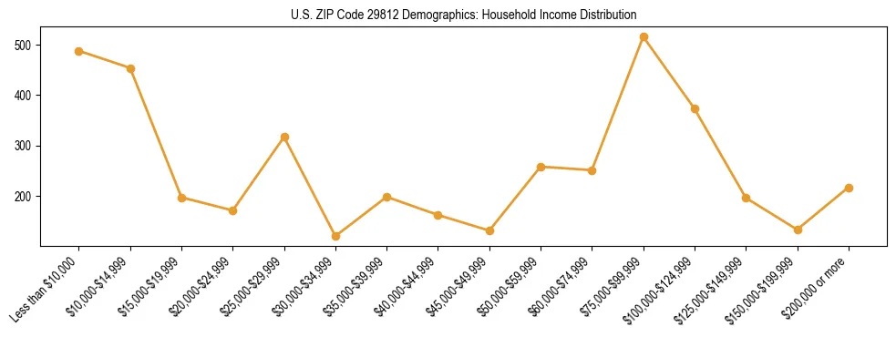 Horizontal bar chart showing household income distribution in US ZIP Code 29812.