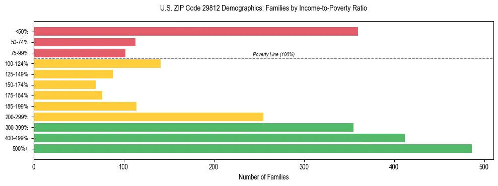Horizontal bar chart showing family distribution by income-to-poverty ratio in US ZIP Code 29812, based on 2023 ACS data.