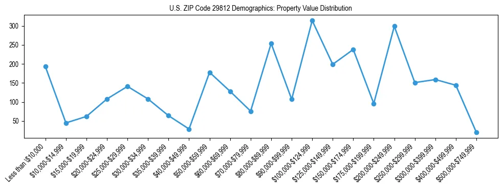 Line chart showing the distribution of property values for owner-occupied housing units in US ZIP Code 29812.