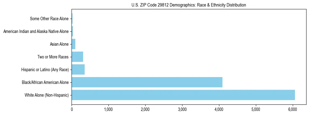 Race and Ethnicity Distribution Chart for US ZIP Code 29812