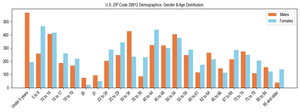 Bar chart showing the population distribution of US ZIP Code 29812 by age group and gender, based on 2023 ACS data.