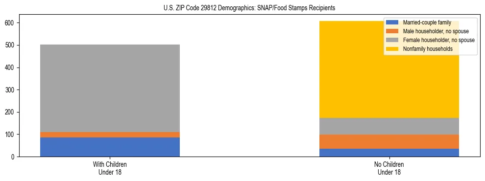 Stacked bar chart showing SNAP/Food Stamps recipient household composition by presence of children under 18 in US ZIP Code 29812, based on 2023 ACS data.