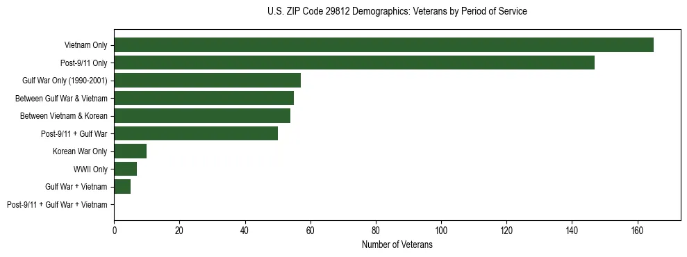 Horizontal bar chart showing veteran distribution by period of military service in US ZIP Code 29812, based on 2023 ACS data.