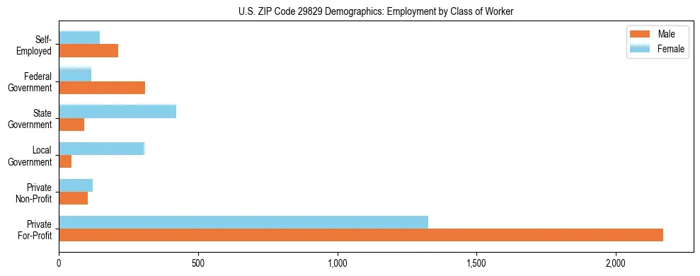 Horizontal bar chart showing employment distribution by class of worker and gender in US ZIP Code 29829, based on 2023 ACS data.
