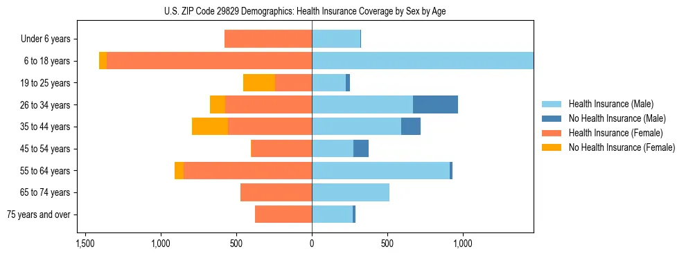 Pyramid chart showing health insurance coverage by age and sex in US ZIP Code 29829.
