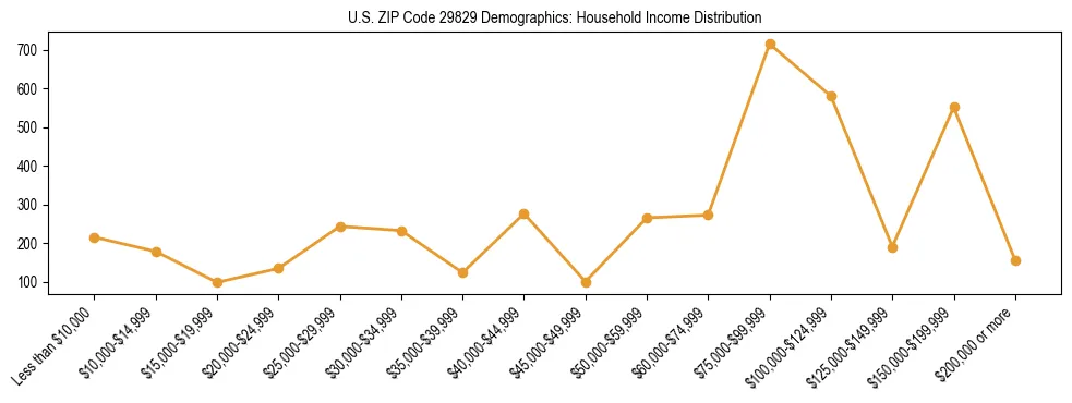 Horizontal bar chart showing household income distribution in US ZIP Code 29829.