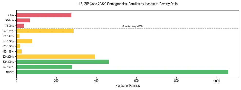 Horizontal bar chart showing family distribution by income-to-poverty ratio in US ZIP Code 29829, based on 2023 ACS data.