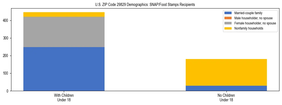 Stacked bar chart showing SNAP/Food Stamps recipient household composition by presence of children under 18 in US ZIP Code 29829, based on 2023 ACS data.