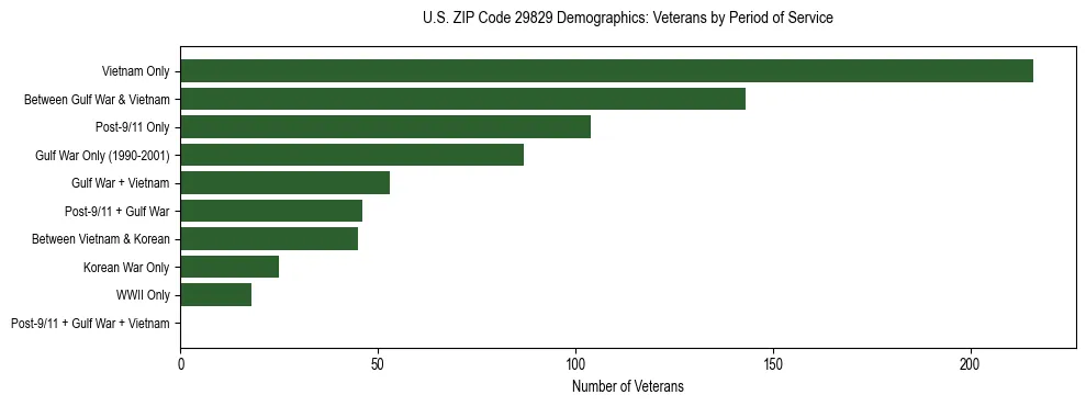 Horizontal bar chart showing veteran distribution by period of military service in US ZIP Code 29829, based on 2023 ACS data.