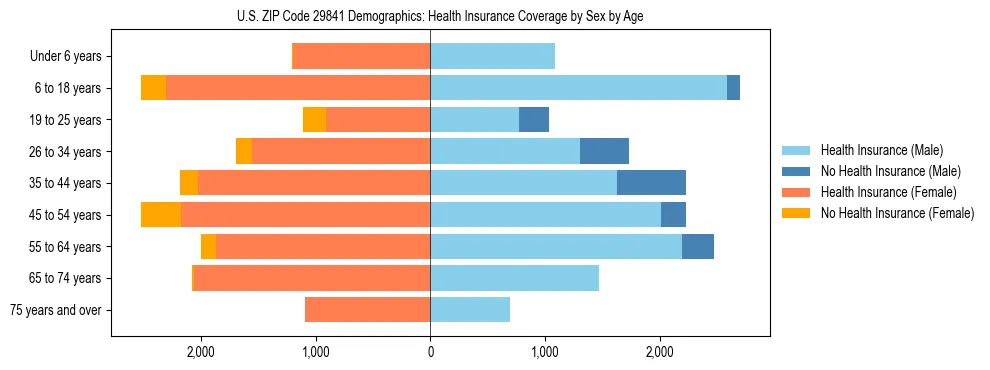 Pyramid chart showing health insurance coverage by age and sex in US ZIP Code 29841.