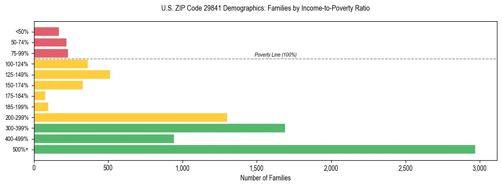 Horizontal bar chart showing family distribution by income-to-poverty ratio in US ZIP Code 29841, based on 2023 ACS data.