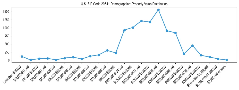 Line chart showing the distribution of property values for owner-occupied housing units in US ZIP Code 29841.
