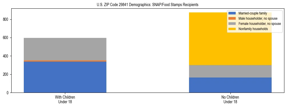 Stacked bar chart showing SNAP/Food Stamps recipient household composition by presence of children under 18 in US ZIP Code 29841, based on 2023 ACS data.
