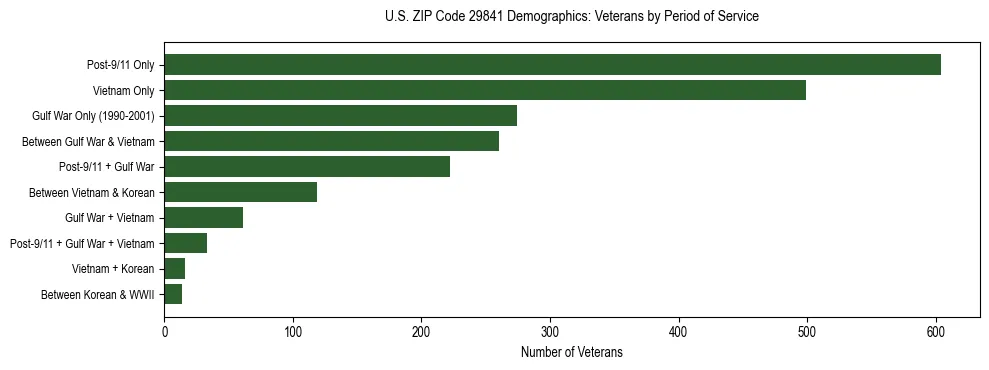 Horizontal bar chart showing veteran distribution by period of military service in US ZIP Code 29841, based on 2023 ACS data.