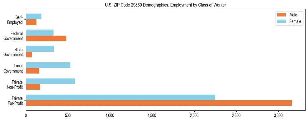 Horizontal bar chart showing employment distribution by class of worker and gender in US ZIP Code 29860, based on 2023 ACS data.