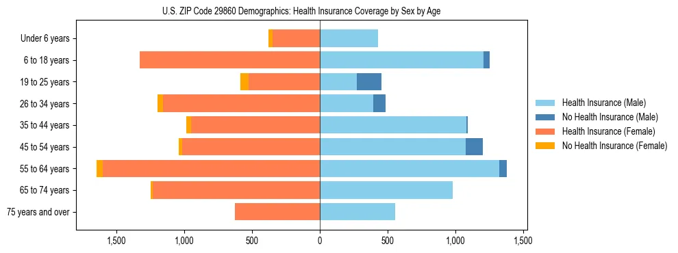 Pyramid chart showing health insurance coverage by age and sex in US ZIP Code 29860.