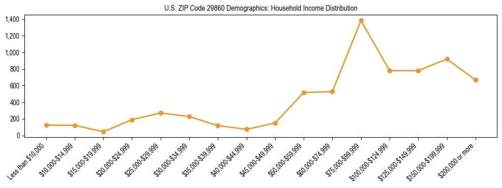 Horizontal bar chart showing household income distribution in US ZIP Code 29860.