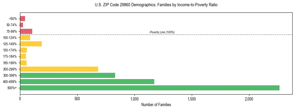 Horizontal bar chart showing family distribution by income-to-poverty ratio in US ZIP Code 29860, based on 2023 ACS data.