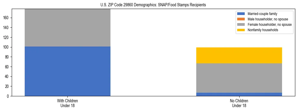 Stacked bar chart showing SNAP/Food Stamps recipient household composition by presence of children under 18 in US ZIP Code 29860, based on 2023 ACS data.