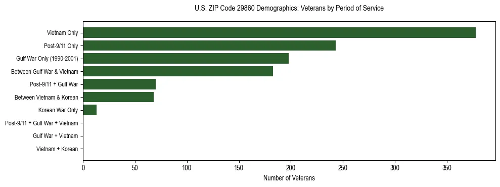 Horizontal bar chart showing veteran distribution by period of military service in US ZIP Code 29860, based on 2023 ACS data.