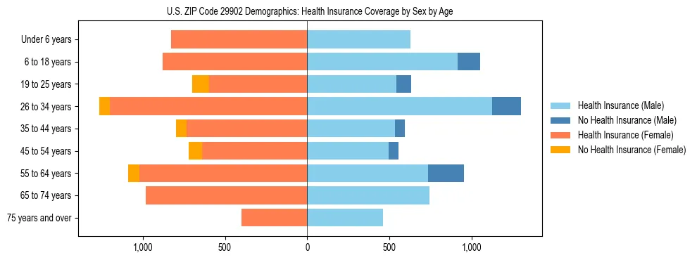 Pyramid chart showing health insurance coverage by age and sex in US ZIP Code 29902.