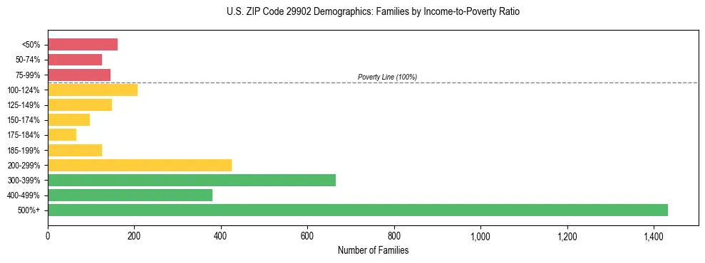 Horizontal bar chart showing family distribution by income-to-poverty ratio in US ZIP Code 29902, based on 2023 ACS data.