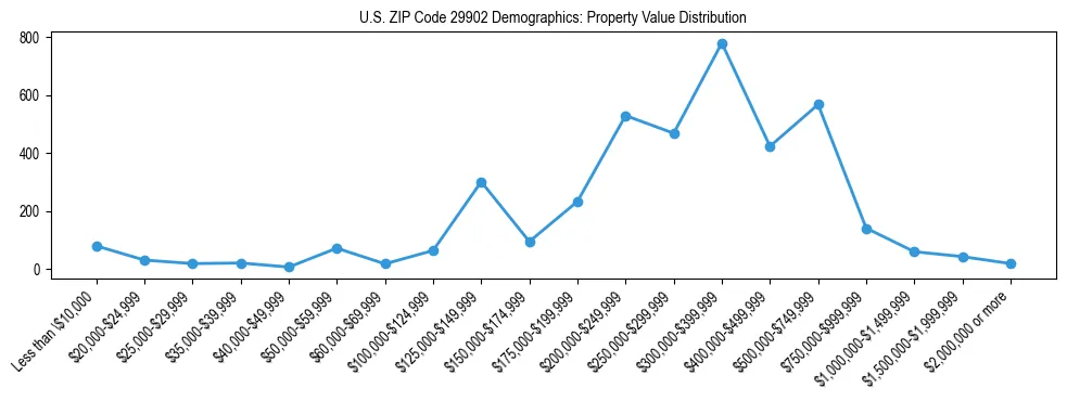 Line chart showing the distribution of property values for owner-occupied housing units in US ZIP Code 29902.