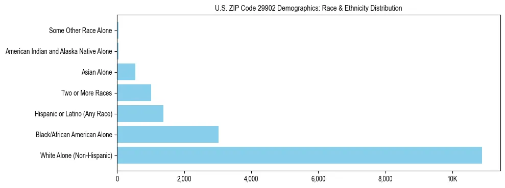 Race and Ethnicity Distribution Chart for US ZIP Code 29902