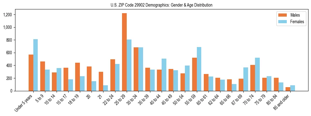Bar chart showing the population distribution of US ZIP Code 29902 by age group and gender, based on 2023 ACS data.