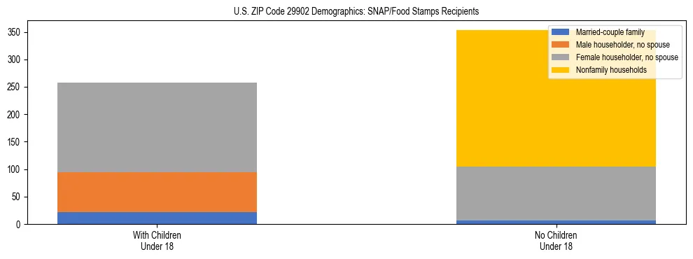 Stacked bar chart showing SNAP/Food Stamps recipient household composition by presence of children under 18 in US ZIP Code 29902, based on 2023 ACS data.