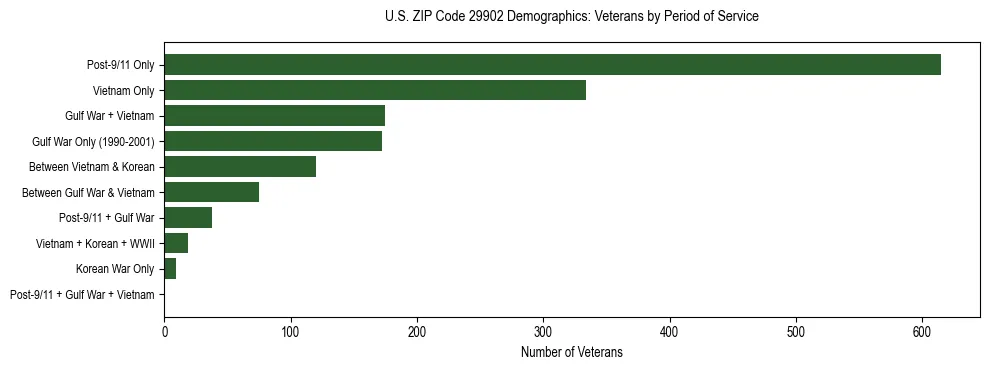 Horizontal bar chart showing veteran distribution by period of military service in US ZIP Code 29902, based on 2023 ACS data.