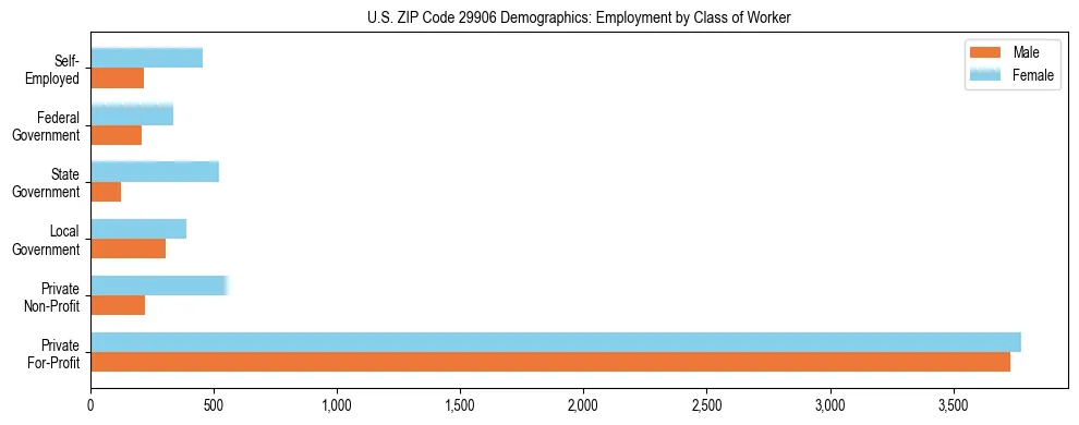Horizontal bar chart showing employment distribution by class of worker and gender in US ZIP Code 29906, based on 2023 ACS data.