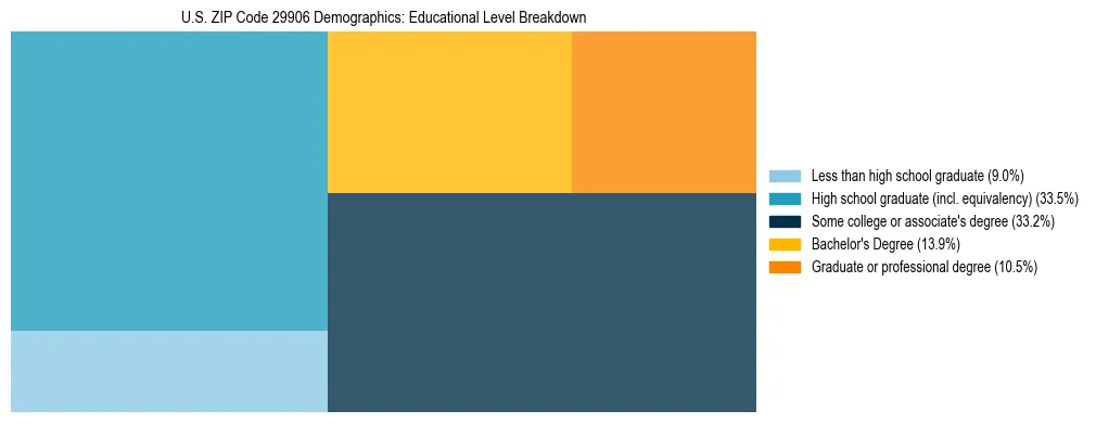 Treemap chart illustrating the educational attainment breakdown for population 25 years and over in US ZIP Code 29906.
