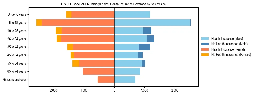 Pyramid chart showing health insurance coverage by age and sex in US ZIP Code 29906.