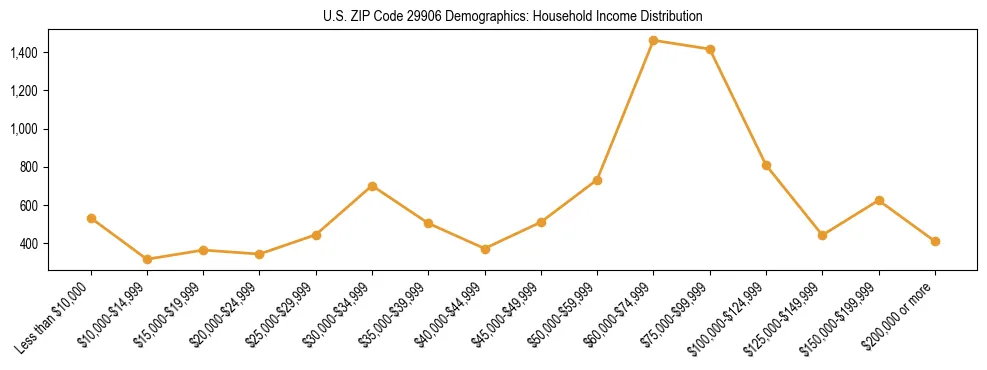 Horizontal bar chart showing household income distribution in US ZIP Code 29906.