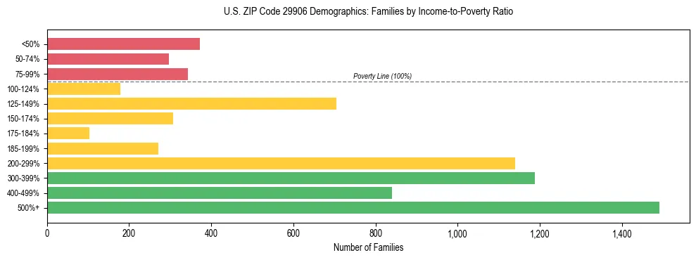 Horizontal bar chart showing family distribution by income-to-poverty ratio in US ZIP Code 29906, based on 2023 ACS data.