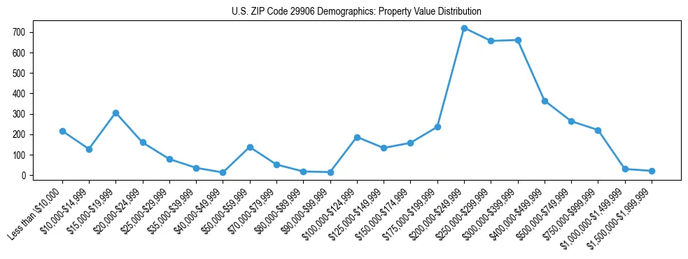 Line chart showing the distribution of property values for owner-occupied housing units in US ZIP Code 29906.