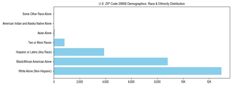 Race and Ethnicity Distribution Chart for US ZIP Code 29906